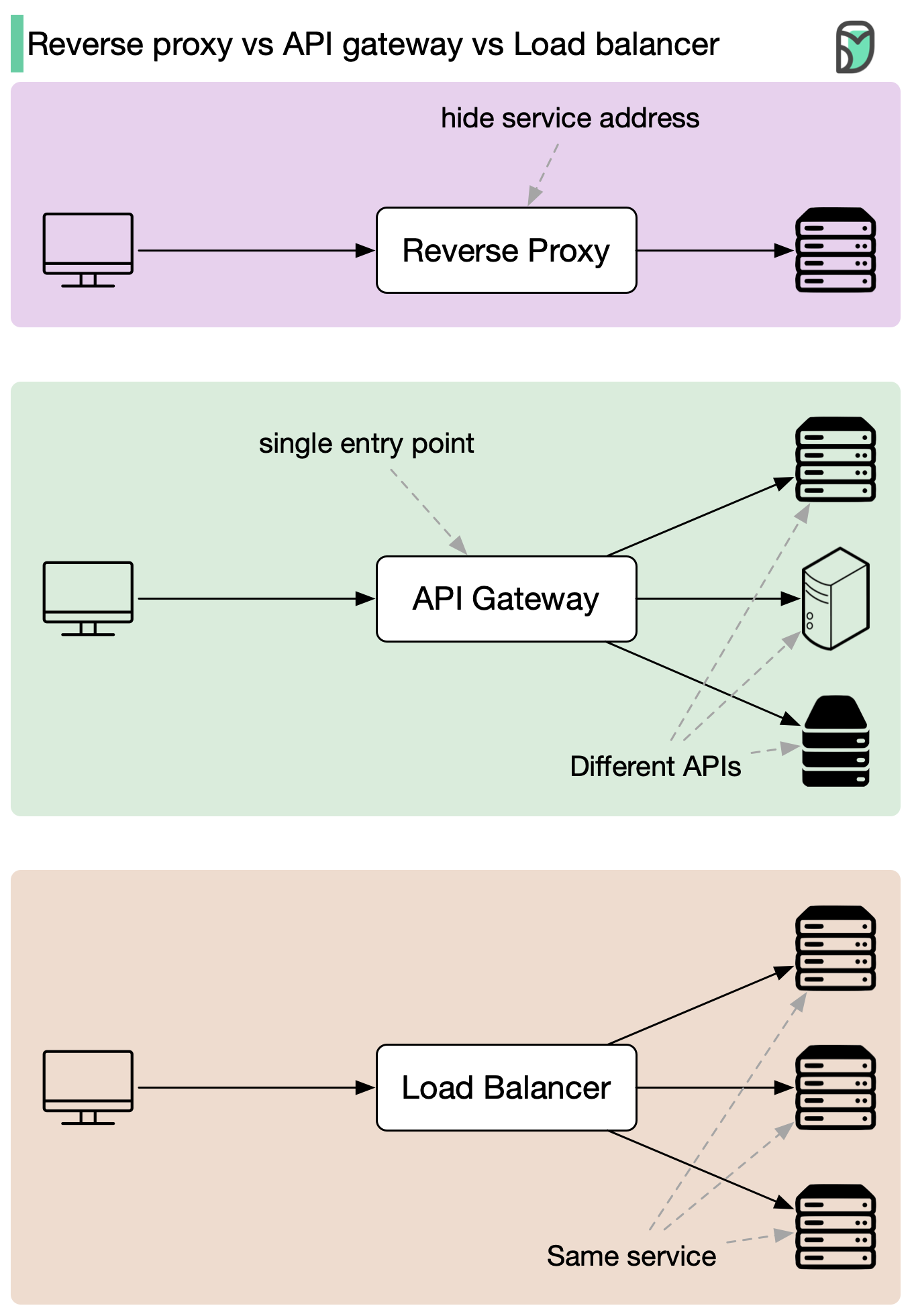 Sơ đồ Reverse Proxy vs API Gateway vs Load Balancer